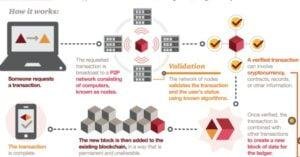 Blockchain Transaction Blockchain Transaction