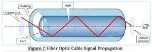 Fiber Optic Cable Signal Propagation, UPSC, Current Affairs Fiber Optic Cable Signal Propagation, UPSC, Current Affairs