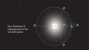 Lagrange points of Sun-Earth system, UPSC, Current affairs, Science & Technology Lagrange points of Sun-Earth system, UPSC, Current affairs, Science & Technology