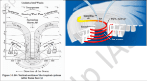Schematic Representation of Tropical Cyclone Schematic Representation of Tropical Cyclone