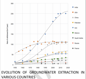 Evolution of Groundwater extraction in various countries Evolution of Groundwater extraction in various countries