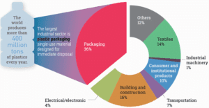 Plastic production by different industries Plastic production by different industries