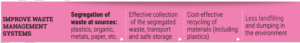 Improving Waste Management Improving Waste Management