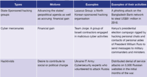 Examples of Non State Actors Cyber Security, UPSC, Mains, Examples of non state actors