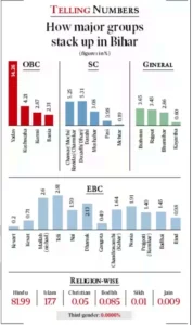 Caste census, Bihar, UPSC, Prelims, Mains Caste census, Bihar, UPSC, Prelims, Mains