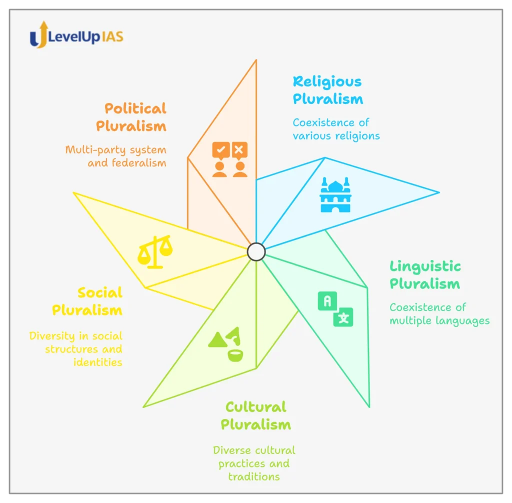 pluralism in India, definition, dimensions and challenges. gs 1, indian society, upsc