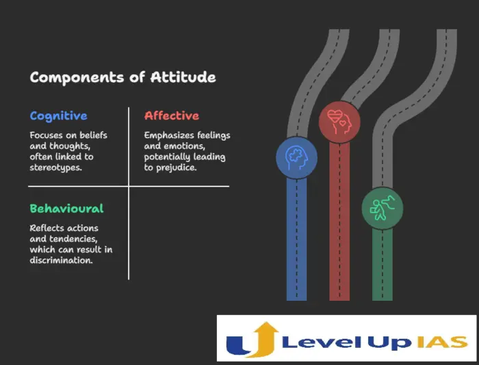 components of attitude