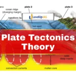 Plate Tectonics Theory