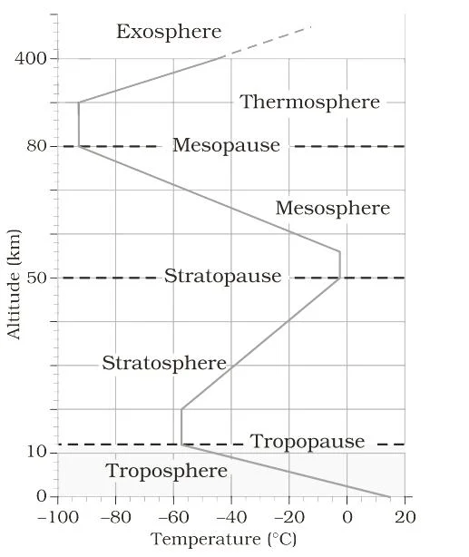Atmosphere