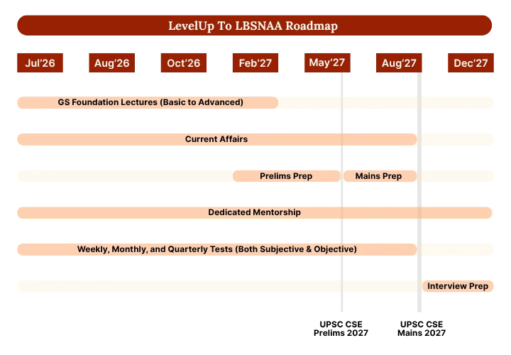 LevelUp IAS GS Foundation 2027